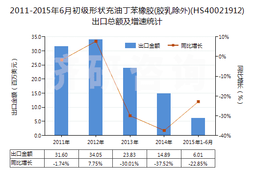 2011-2015年6月初級形狀充油丁苯橡膠(膠乳除外)(HS40021912)出口總額及增速統(tǒng)計